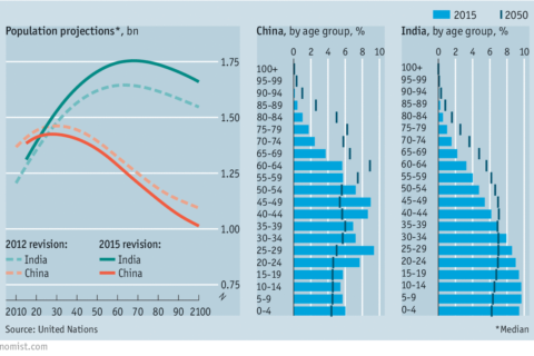 India Vs China population estimation